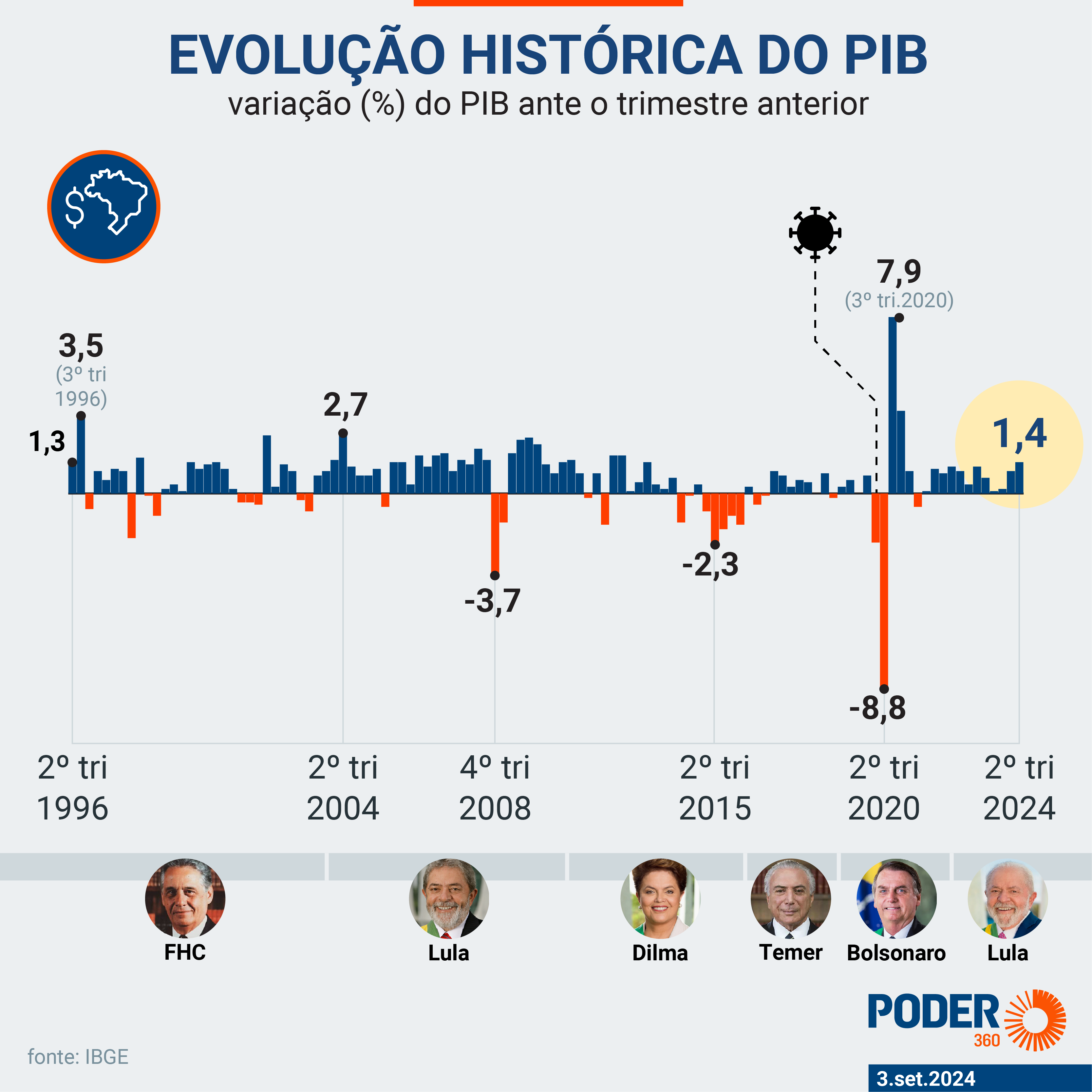 Economia do Brasil cresce 1,4% no 2º trimestre de 2024, acima do esperado